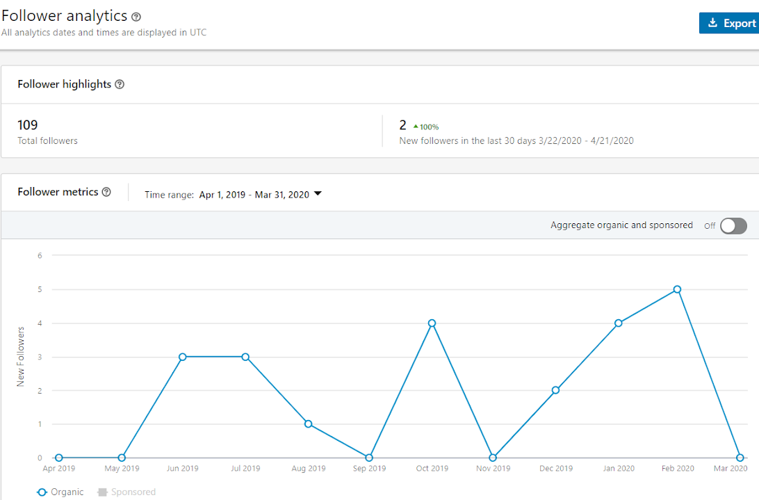 LinkedIn analytics dashboard displaying data on users that visit a LinkedIn page